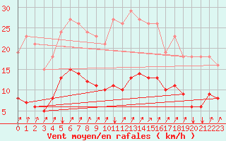 Courbe de la force du vent pour Neufchef (57)