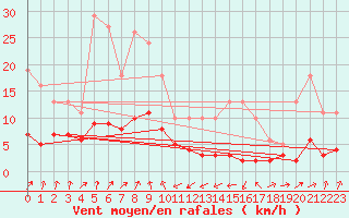 Courbe de la force du vent pour Engins (38)