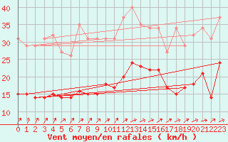 Courbe de la force du vent pour Valleroy (54)