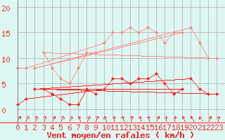 Courbe de la force du vent pour Donnemarie-Dontilly (77)