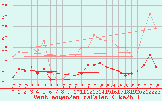 Courbe de la force du vent pour Jarnages (23)