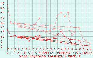 Courbe de la force du vent pour Kernascleden (56)