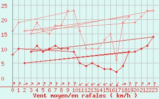 Courbe de la force du vent pour Engins (38)