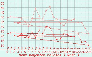 Courbe de la force du vent pour Buzenol (Be)