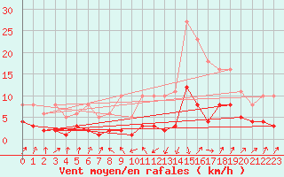 Courbe de la force du vent pour Sallanches (74)