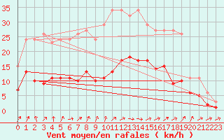 Courbe de la force du vent pour Coulommes-et-Marqueny (08)