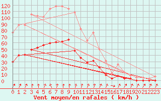 Courbe de la force du vent pour Lans-en-Vercors (38)