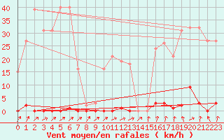 Courbe de la force du vent pour Trgueux (22)