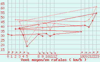 Courbe de la force du vent pour le bateau EUCFR06