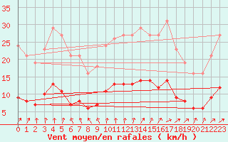 Courbe de la force du vent pour Nostang (56)