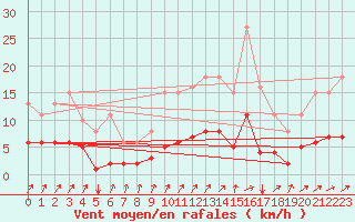 Courbe de la force du vent pour Neufchef (57)