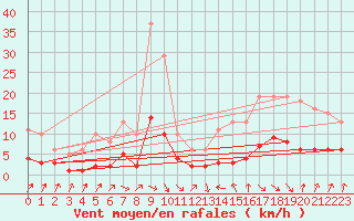 Courbe de la force du vent pour Sallanches (74)