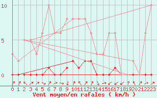 Courbe de la force du vent pour Lignerolles (03)