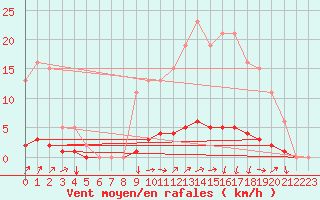 Courbe de la force du vent pour Neufchtel-Hardelot (62)