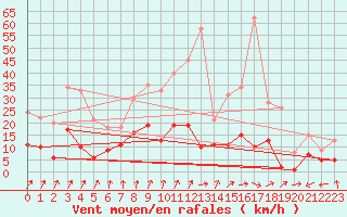 Courbe de la force du vent pour Coria