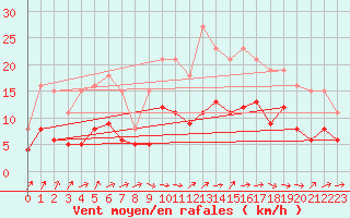 Courbe de la force du vent pour Bonnecombe - Les Salces (48)