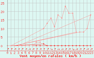 Courbe de la force du vent pour Trgueux (22)