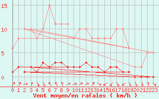 Courbe de la force du vent pour Lignerolles (03)