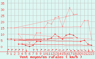 Courbe de la force du vent pour Frontenac (33)