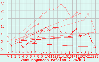 Courbe de la force du vent pour Bulson (08)