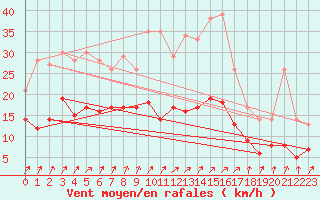 Courbe de la force du vent pour Buzenol (Be)