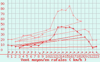 Courbe de la force du vent pour Besson - Chassignolles (03)