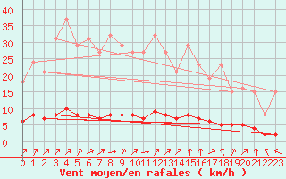 Courbe de la force du vent pour Verneuil (78)