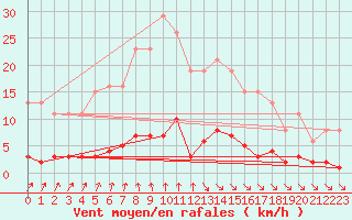 Courbe de la force du vent pour Trelly (50)