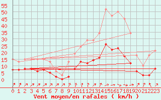 Courbe de la force du vent pour Anglars St-Flix(12)