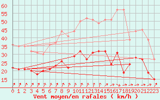 Courbe de la force du vent pour Beitem (Be)