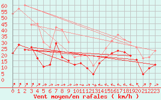 Courbe de la force du vent pour Machichaco Faro