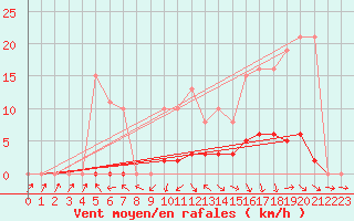 Courbe de la force du vent pour Berson (33)
