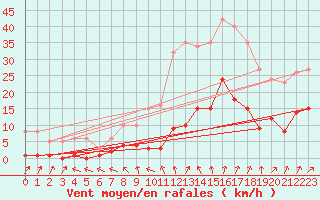 Courbe de la force du vent pour Lamballe (22)