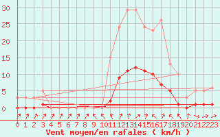 Courbe de la force du vent pour Christnach (Lu)