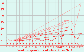 Courbe de la force du vent pour Lans-en-Vercors (38)