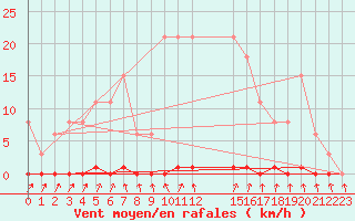 Courbe de la force du vent pour Sainte-Genevive-des-Bois (91)