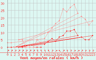 Courbe de la force du vent pour Six-Fours (83)