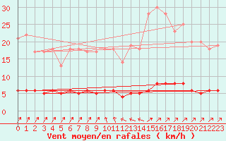 Courbe de la force du vent pour Baraque Fraiture (Be)