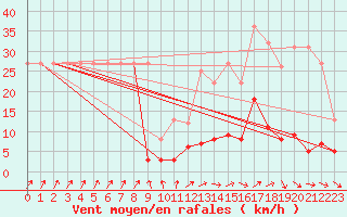 Courbe de la force du vent pour Fains-Veel (55)