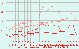 Courbe de la force du vent pour Sorcy-Bauthmont (08)