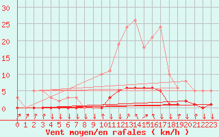 Courbe de la force du vent pour Sisteron (04)