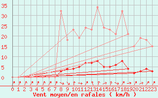 Courbe de la force du vent pour Clermont de l