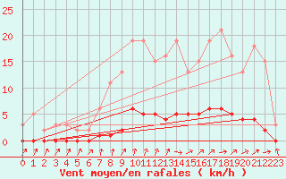 Courbe de la force du vent pour Almenches (61)