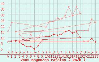 Courbe de la force du vent pour Nonaville (16)