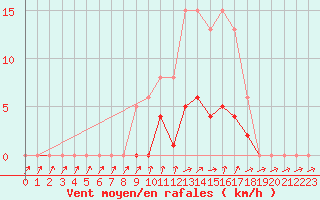 Courbe de la force du vent pour Donnemarie-Dontilly (77)