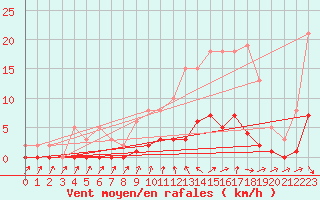 Courbe de la force du vent pour Cavalaire-sur-Mer (83)