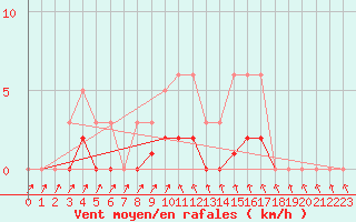 Courbe de la force du vent pour Le Vigan (30)