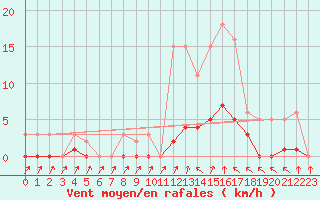 Courbe de la force du vent pour Christnach (Lu)