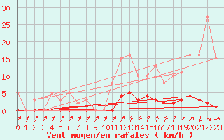 Courbe de la force du vent pour Mandailles-Saint-Julien (15)