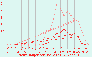 Courbe de la force du vent pour Isle-sur-la-Sorgue (84)